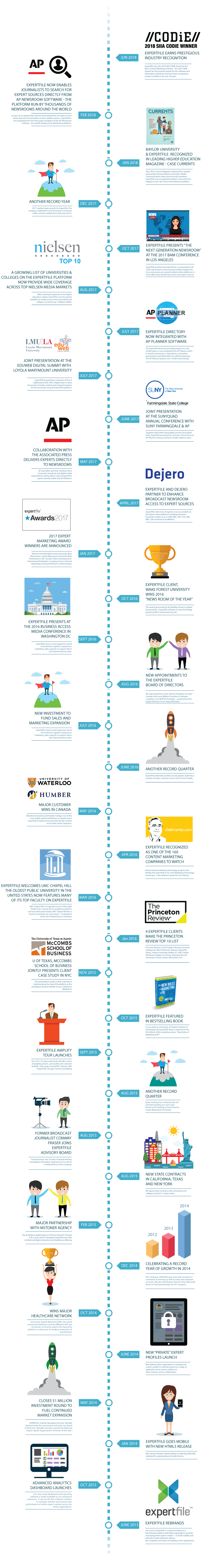 ExpertFile Timeline